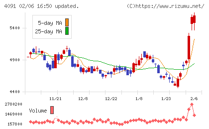 日本酸素ホールディングスチャート