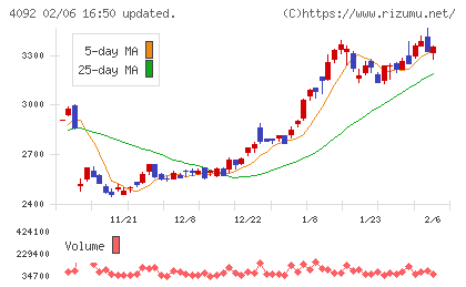 日本化学工業チャート