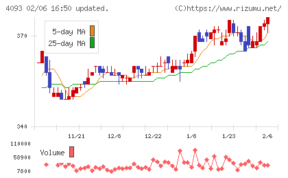 東邦アセチレンチャート