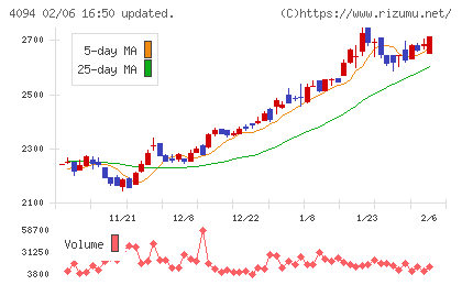 日本化学産業チャート