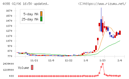 チタン工業チャート