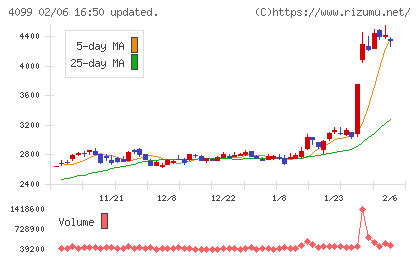四国化成ホールディングスチャート