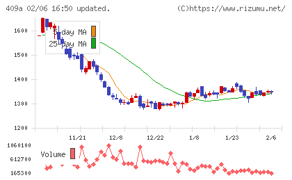 オリオンビールチャート