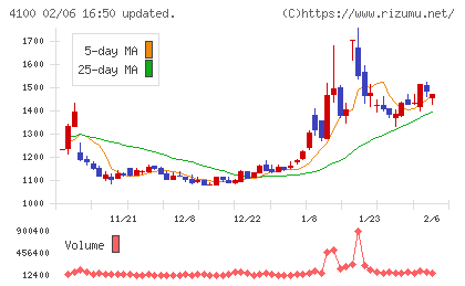戸田工業チャート