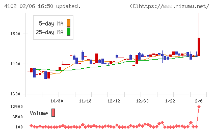 丸尾カルシウムチャート