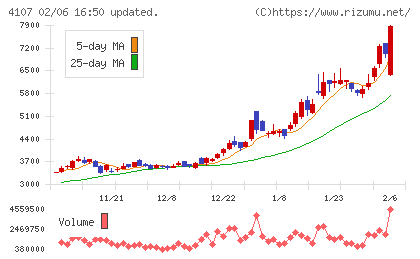 伊勢化学工業チャート