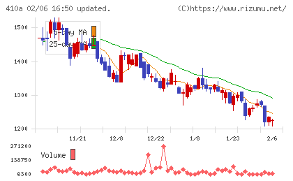 ＧＭＯコマースチャート