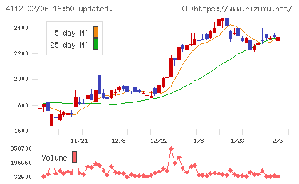 保土谷化学工業チャート