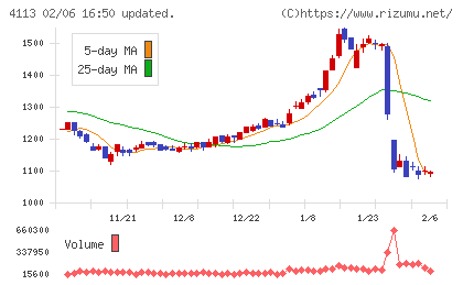 田岡化学工業チャート