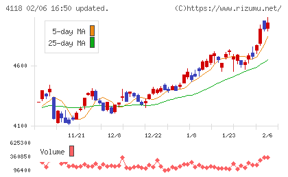カネカチャート