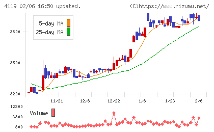 日本ピグメントホールディングスチャート