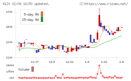 スガイ化学工業チャート
