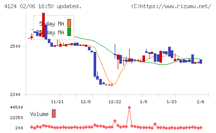 大阪油化工業チャート