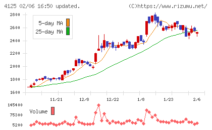 三和油化工業チャート