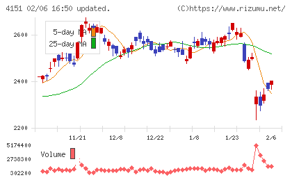 協和キリンチャート