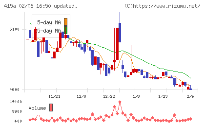 ＧＭＯ　ＴＥＣＨホールディングスチャート
