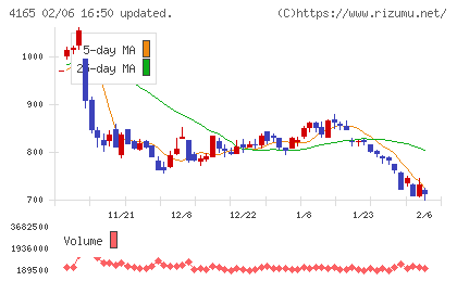 プレイドチャート