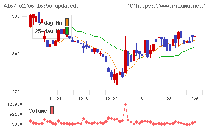 ココペリチャート