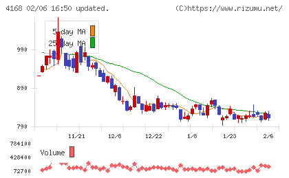ヤプリチャート