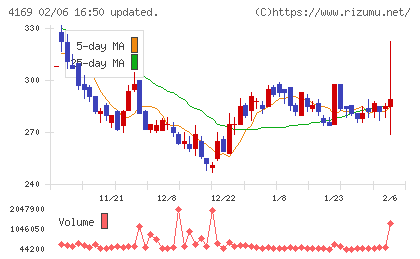 ＥＮＥＣＨＡＮＧＥチャート