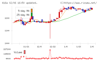 富士ユナイトホールディングスチャート