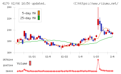 Ｋａｉｚｅｎ　Ｐｌａｔｆｏｒｍチャート