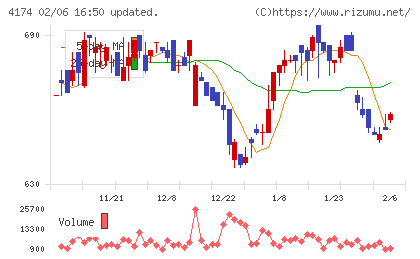 アピリッツチャート