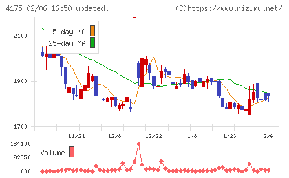 ｃｏｌｙチャート