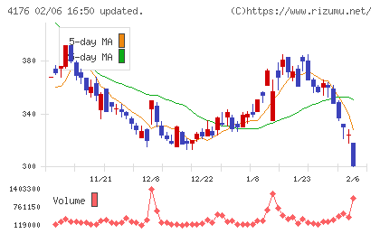 ココナラチャート