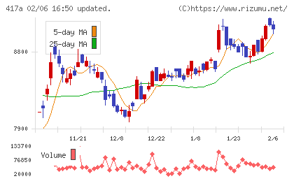 ブルーゾーンホールディングスチャート