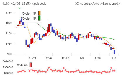 Ａｐｐｉｅｒ　Ｇｒｏｕｐチャート