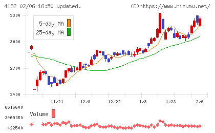 三菱ガス化学チャート