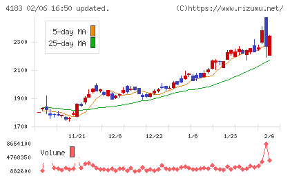 三井化学チャート