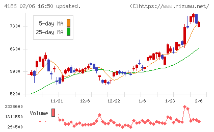 東京応化工業チャート