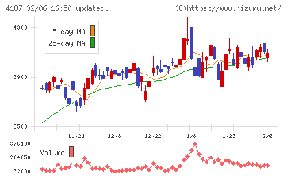 大阪有機化学工業チャート