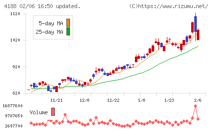 三菱ケミカルグループチャート