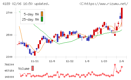 KHネオケムチャート