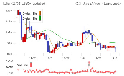 ウリドキチャート