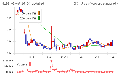 スパイダープラスチャート