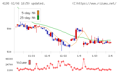 テンダチャート