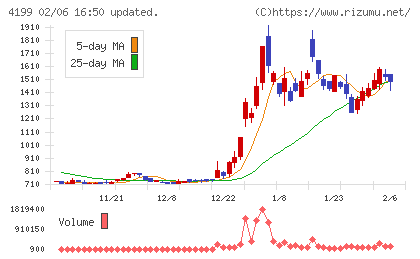 ワンダープラネットチャート
