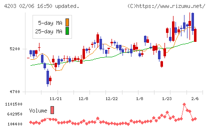 住友ベークライトチャート