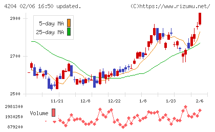 積水化学工業チャート