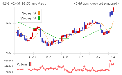 アイカ工業チャート