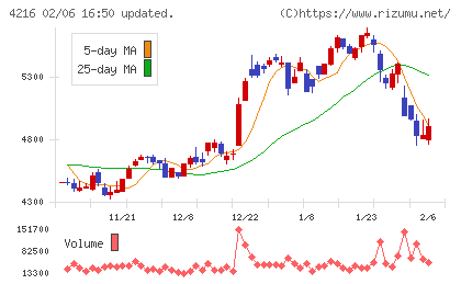 旭有機材チャート