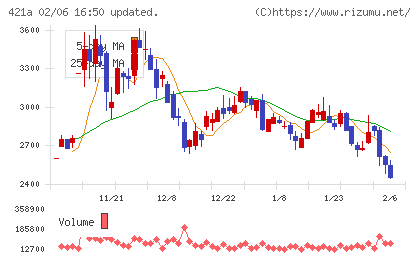 ムービン・ストラテジック・キャリアチャート