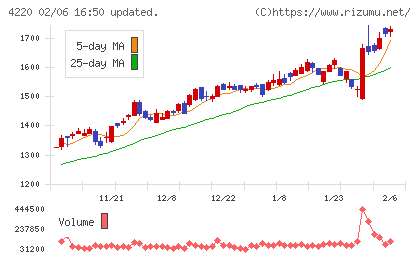 リケンテクノスチャート