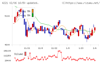 大倉工業チャート