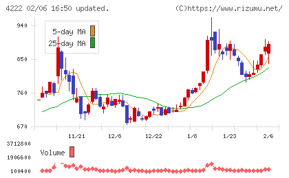 児玉化学工業チャート