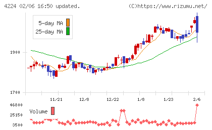 ロンシール工業チャート